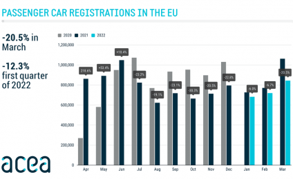 Prvý štvrťrok 2022 v EÚ: pokles osobných áut o 12,3%