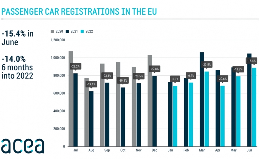 Registrácie osobných áut v EÚ: za prvý polrok mínus 14 %