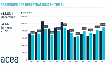 Registrácie nových áut v EÚ: 2022 v miernom mínuse