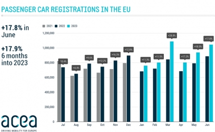 Podstatný nárast predaja nových áut v EÚ za prvý polrok 2023