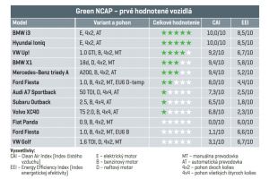 Green NCAP - prvé hodnotené vozidlá.
