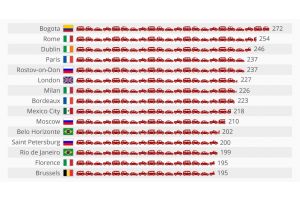 Hodiny strávené v dopravných zápchach v mestách Európy a Severnej aj Južnej Ameriky s najhustejšou premávkou za rok 2018. Zdroj: INRIX Global Traffic Scorecard.